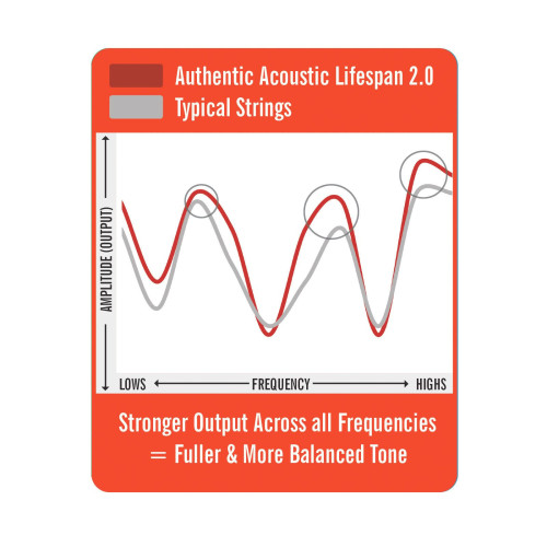 Martin Authentic Treated MA150T Acoustic Guitar Strings - Medium