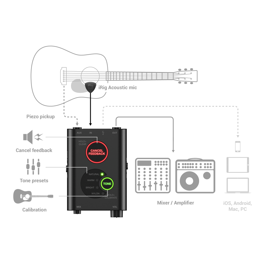 IK Multimedia Irig Acoustic Stage Guitar Preamp